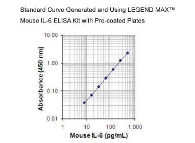 Blog - Curve Fitting for Immunoassays: ELISA and Multiplex Bead Based ...