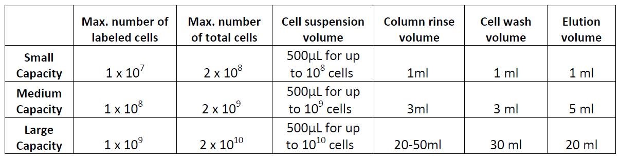 MojoSort™ Dead Cell Removal Column Protocol Chart